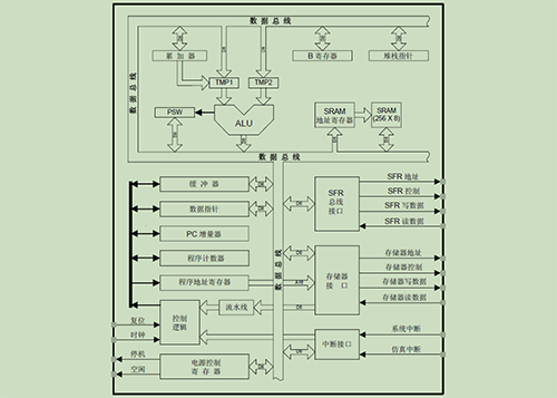 SG8F7581高速USB控制芯片